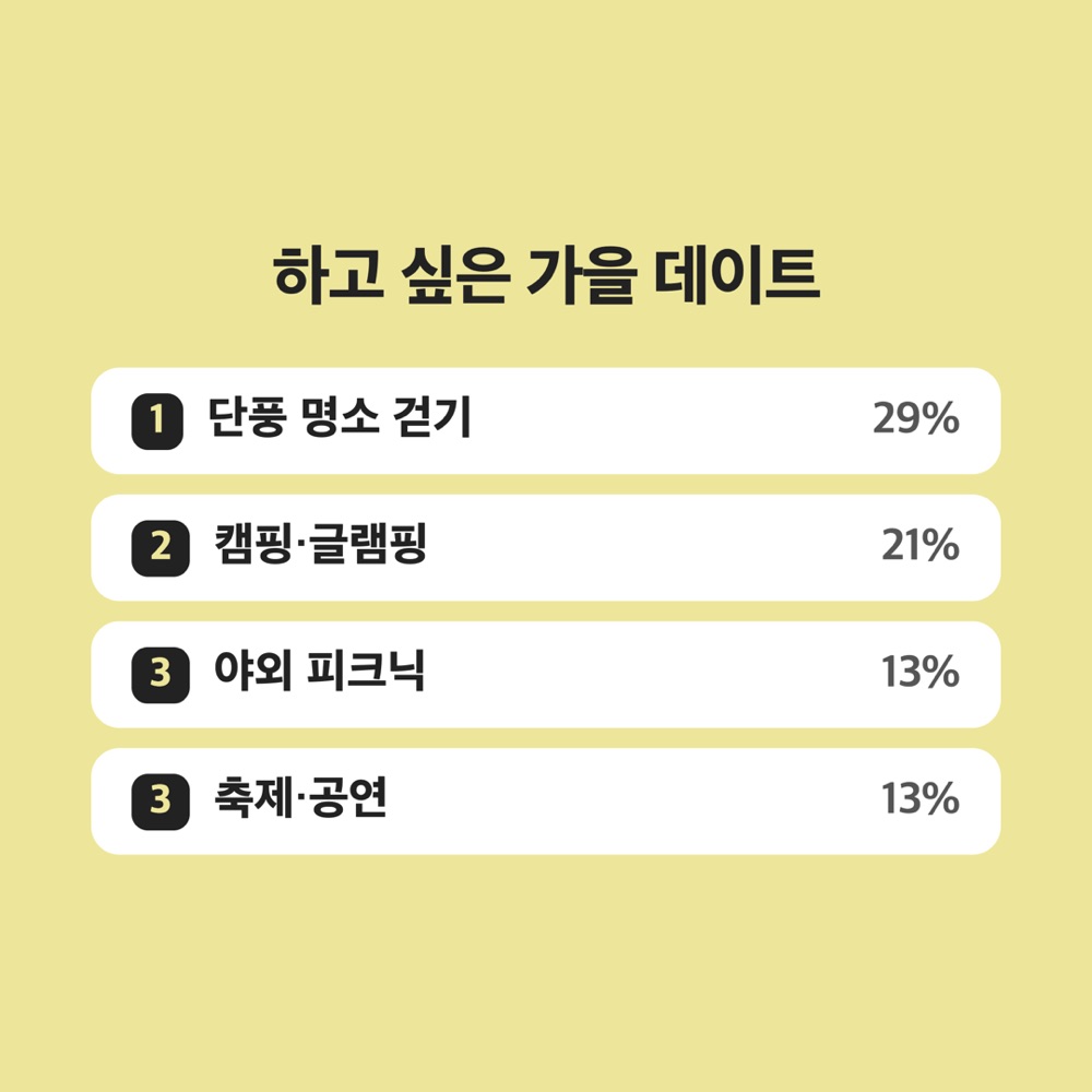 하고 싶은 가을 데이트 순위
