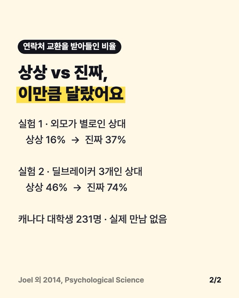 상상 조건과 진짜 조건에서 연락처 교환을 받아들인 비율을 실험 1과 실험 2로 나눠 비교한 노란 카드