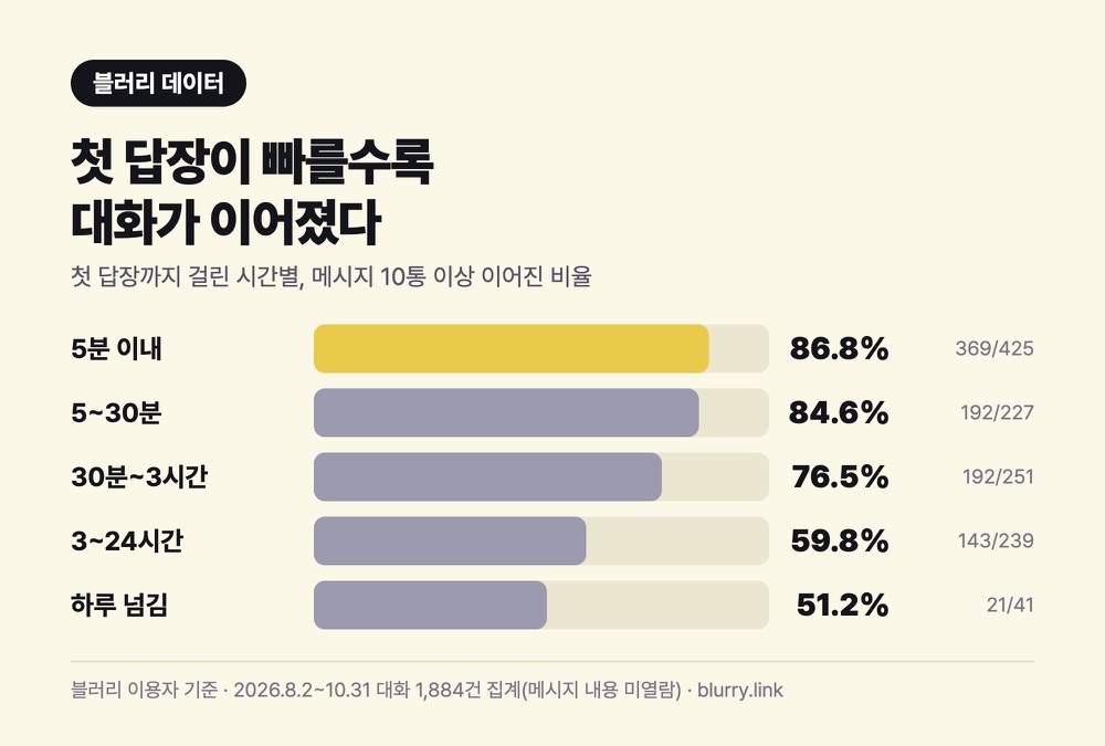 첫 답장까지 걸린 시간이 5분 이내면 86.8%, 하루를 넘기면 51.2%가 메시지 10통 이상 이어졌다는 블러리 데이터 막대그래프