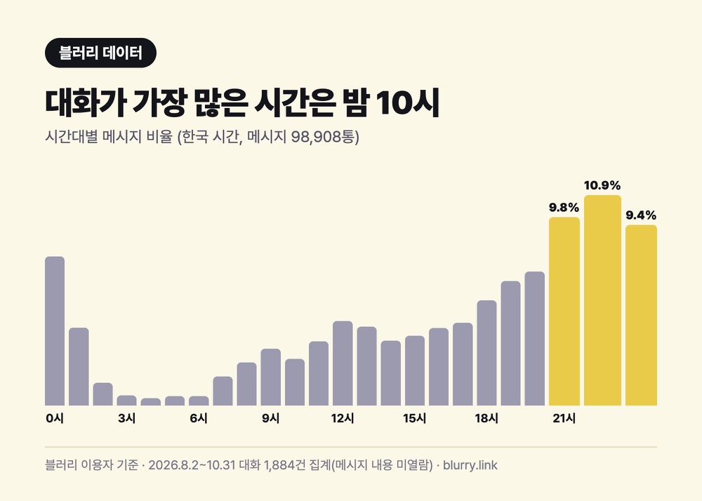 한국 시간 기준 시간대별 메시지 비율 그래프로, 새벽 4시가 가장 적고 밤 9시 9.8%, 10시 10.9%, 11시 9.4%가 가장 많다