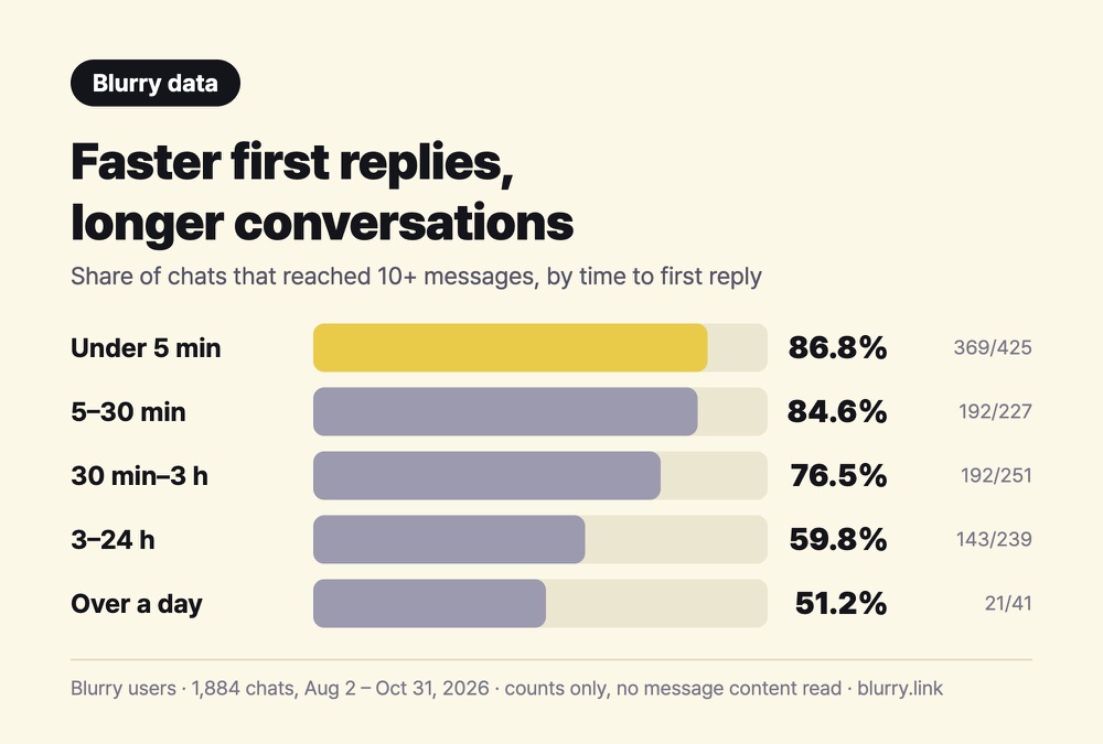 Bar chart from Blurry data: chats with a first reply under 5 minutes reached 10+ messages 86.8% of the time, falling to 51.2% when the reply took more than a day