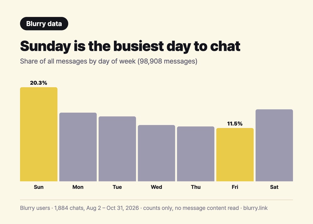 Bar chart of messages by day of week on Blurry: Sunday highest at 20.3%, Friday lowest at 11.5%