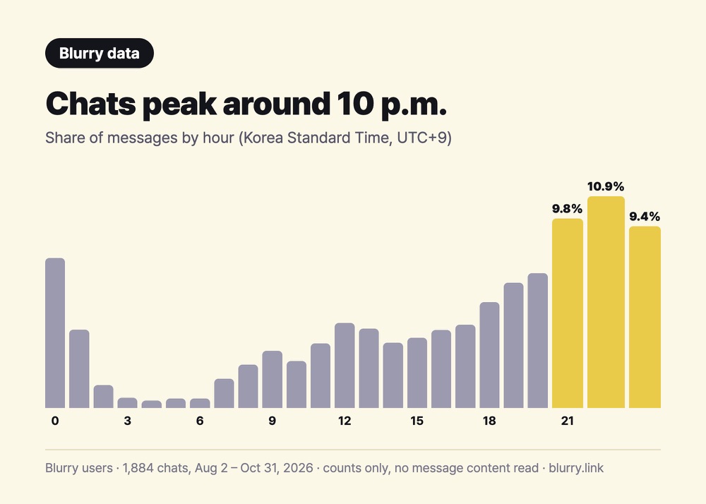 Hourly bar chart of messages on Blurry in Korea Standard Time, lowest around 4 a.m. and highest at 9, 10 and 11 p.m.