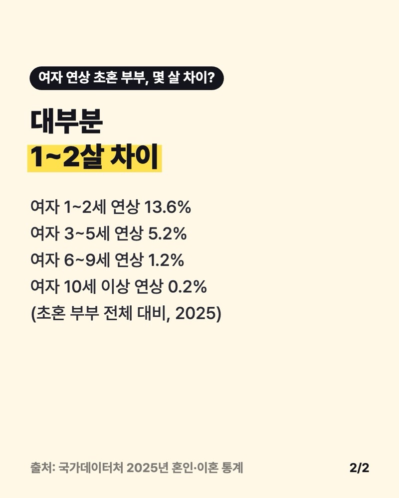 여자 연상 초혼 부부를 나이 차이별로 적은 노란 카드: 1~2세 13.6%, 3~5세 5.2%, 6~9세 1.2%, 10세 이상 0.2%