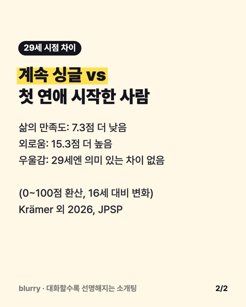 계속 싱글인 사람과 첫 연애를 시작한 사람의 29세 시점 차이를 삶의 만족도, 외로움, 우울감 세 줄로 정리한 노란 카드