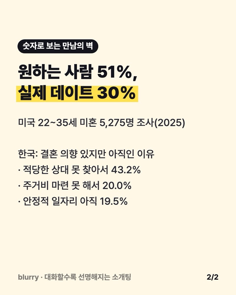 노란 카드: 연애를 시작하고 싶은 싱글 51%, 실제 데이트 중 30%, 한국에서 결혼이 아직인 이유 세 가지 비율