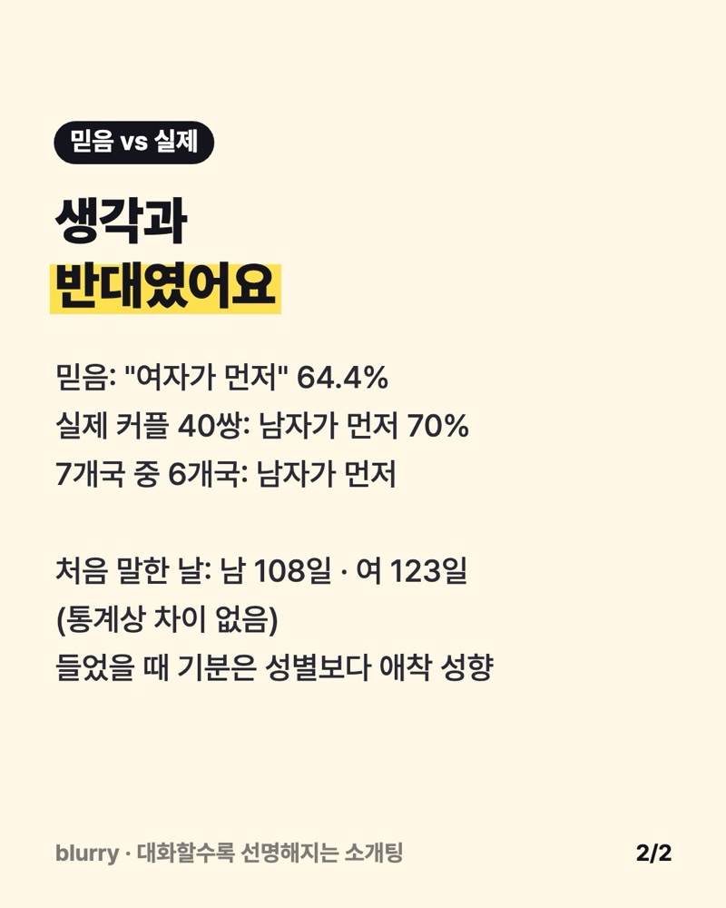 사람들의 믿음과 실제 결과를 나란히 적은 노란 카드: 믿음은 여자가 먼저, 실제 커플 조사는 남자가 먼저 70%